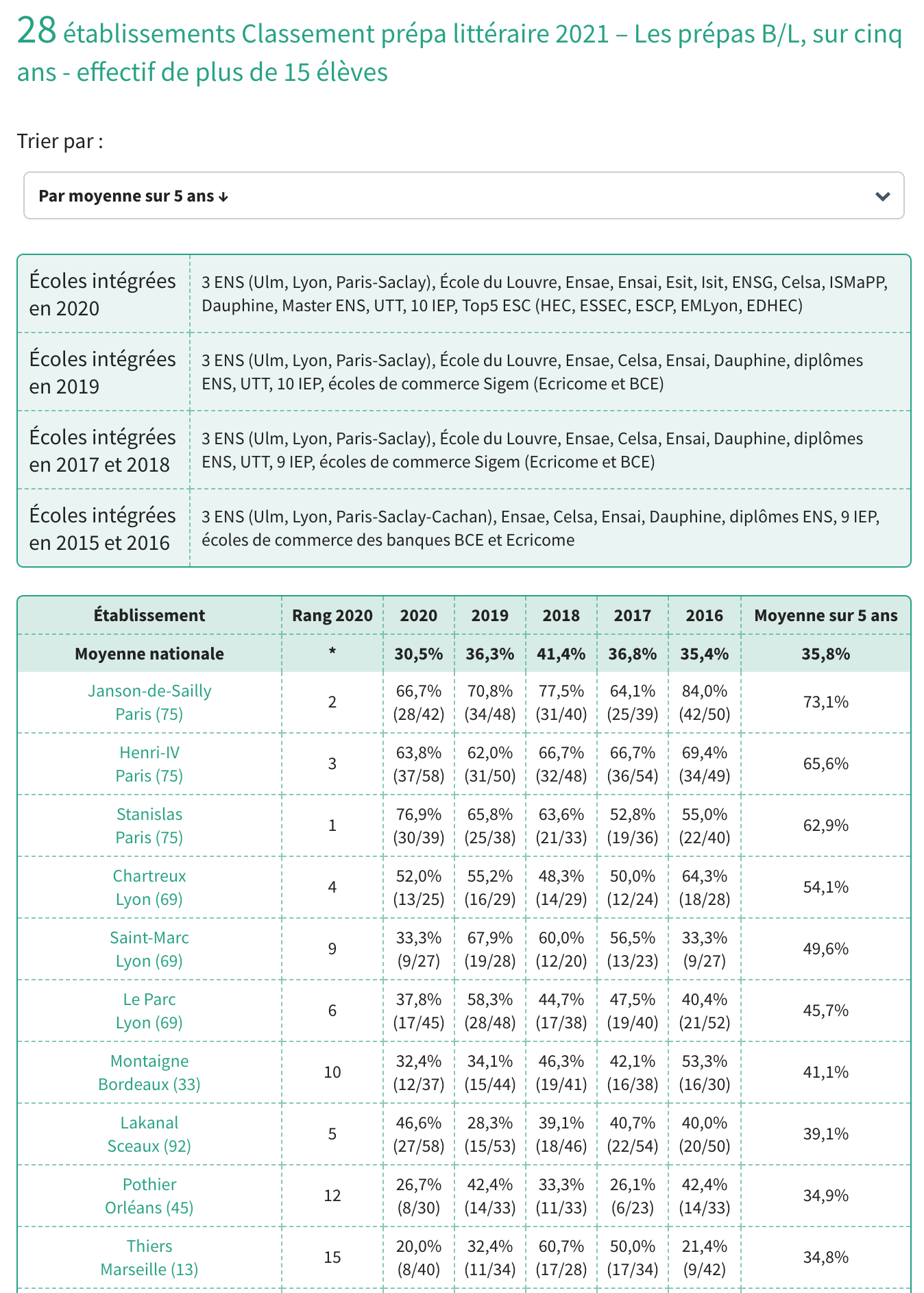 Palmareès CPGE BL Choix plus large Moyenne sur 5 ans.png